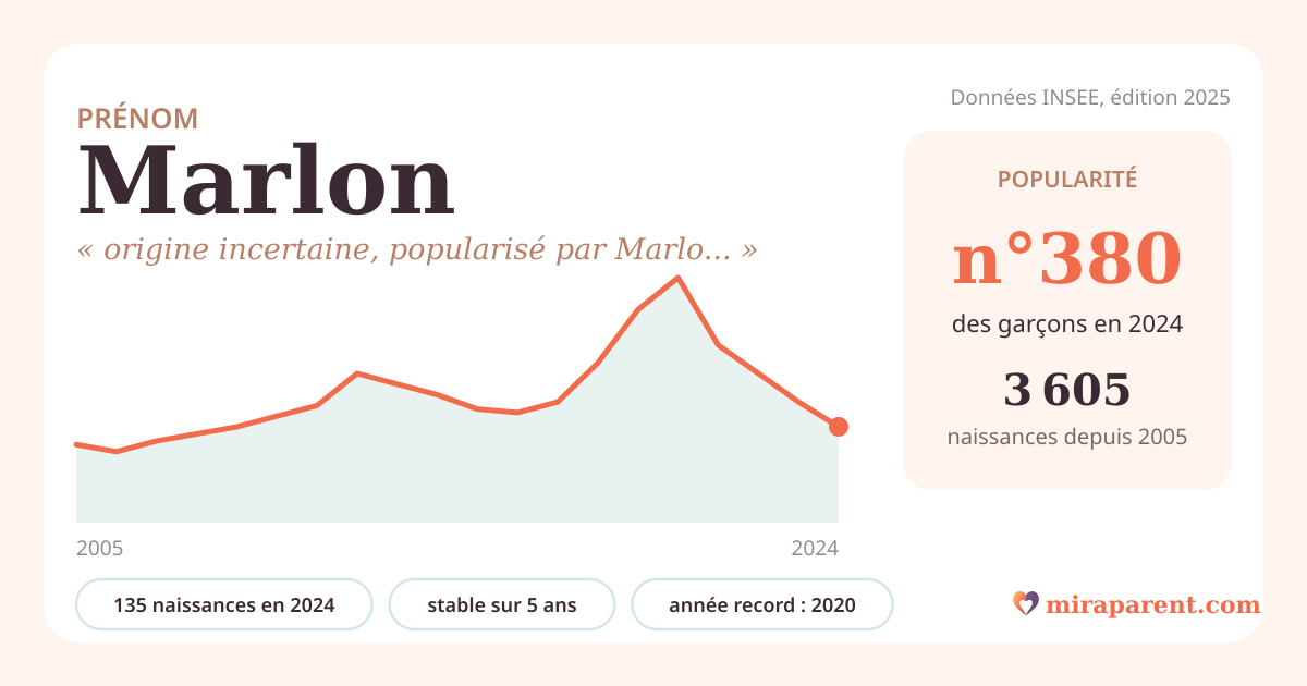Courbe du prénom Marlon : naissances par an de 2005 à 2024 selon l'INSEE, signification « origine incertaine, popularisé par Marlon Brando », 135 naissances en 2024, rang 378