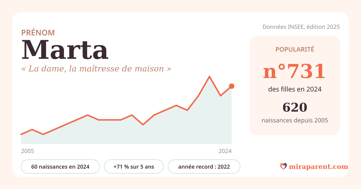 Courbe du prénom Marta : naissances par an de 2005 à 2024 selon l'INSEE, signification « La dame, la maîtresse de maison », 60 naissances en 2024, rang 692
