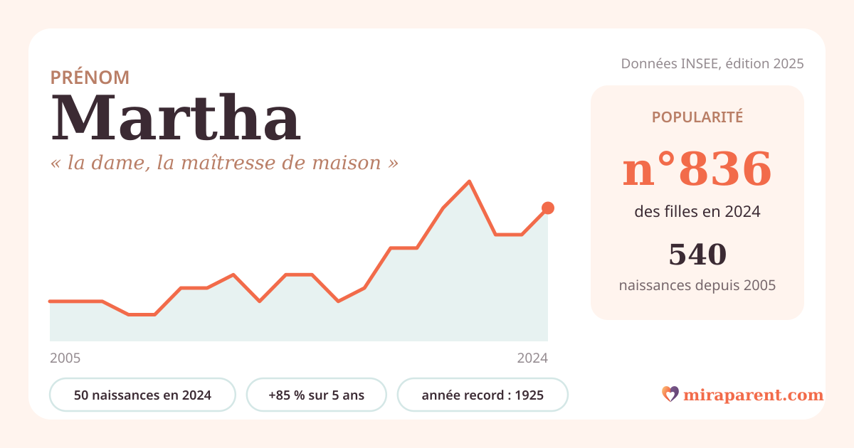 Courbe du prénom Martha : naissances par an de 2005 à 2024 selon l'INSEE, signification « la dame, la maîtresse de maison », 50 naissances en 2024, rang 785