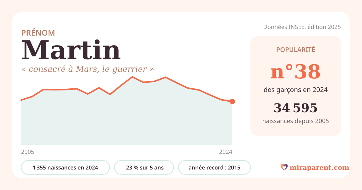 Courbe du prénom Martin : naissances par an de 2005 à 2024 selon l'INSEE, signification « consacré à Mars, le guerrier », 1 355 naissances en 2024, rang 38