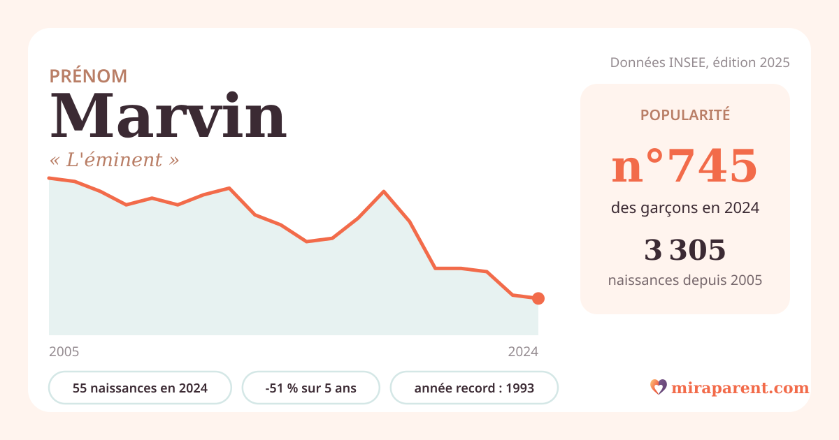 Courbe du prénom Marvin : naissances par an de 2005 à 2024 selon l'INSEE, signification « L'éminent », 55 naissances en 2024, rang 743