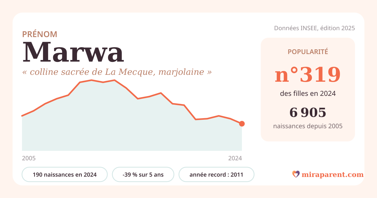 Courbe du prénom Marwa : naissances par an de 2005 à 2024 selon l'INSEE, signification « colline sacrée de La Mecque, marjolaine », 190 naissances en 2024, rang 318