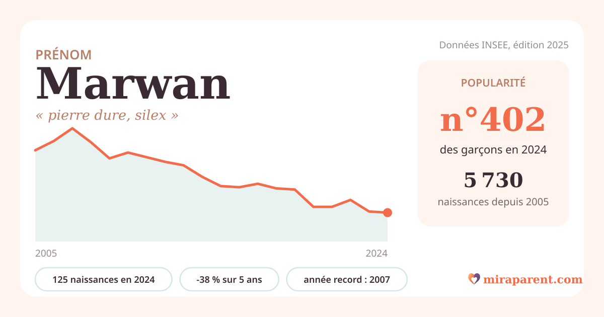 Courbe du prénom Marwan : naissances par an de 2005 à 2024 selon l'INSEE, signification « pierre dure, silex », 125 naissances en 2024, rang 400