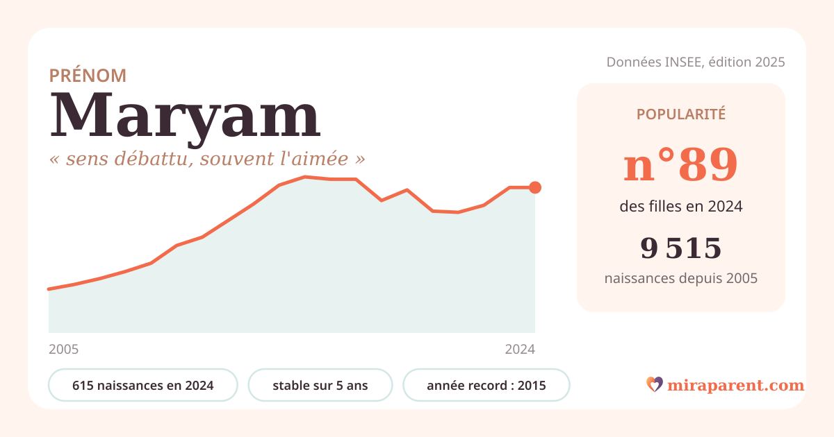 Courbe du prénom Maryam : naissances par an de 2005 à 2024 selon l'INSEE, signification « sens débattu, souvent l'aimée », 615 naissances en 2024, rang 89