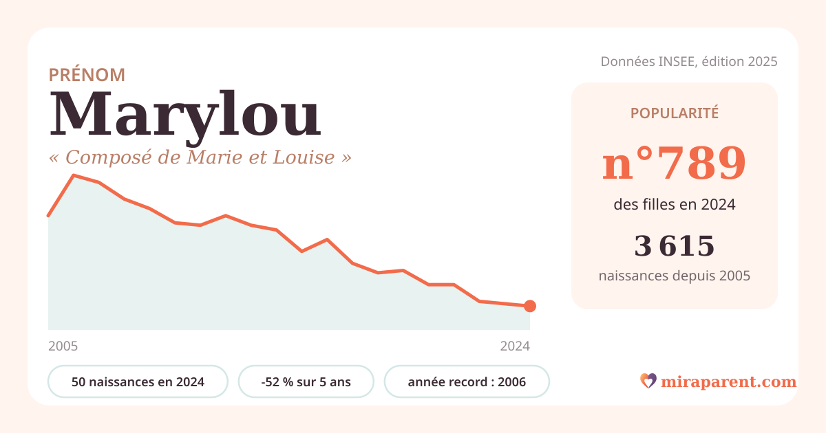 Courbe du prénom Marylou : naissances par an de 2005 à 2024 selon l'INSEE, signification « Composé de Marie et Louise », 50 naissances en 2024, rang 785