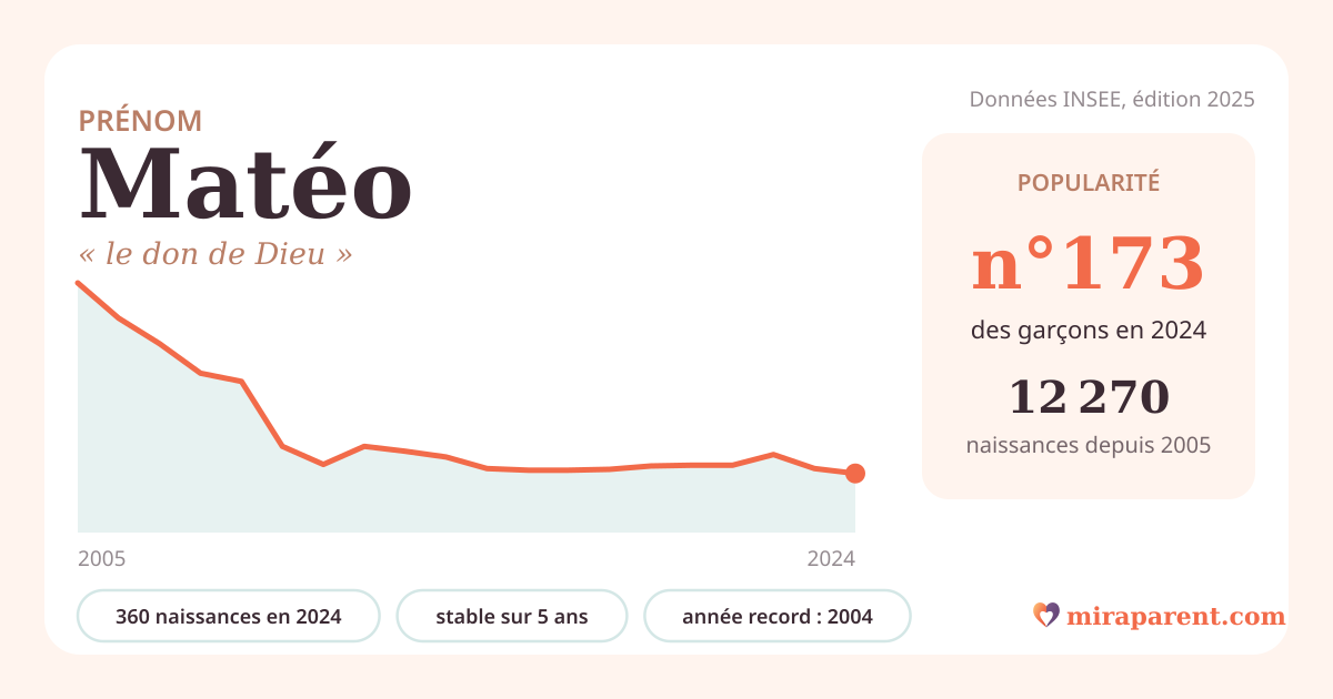 Courbe du prénom Matéo : naissances par an de 2005 à 2024 selon l'INSEE, signification « le don de Dieu », 360 naissances en 2024, rang 173