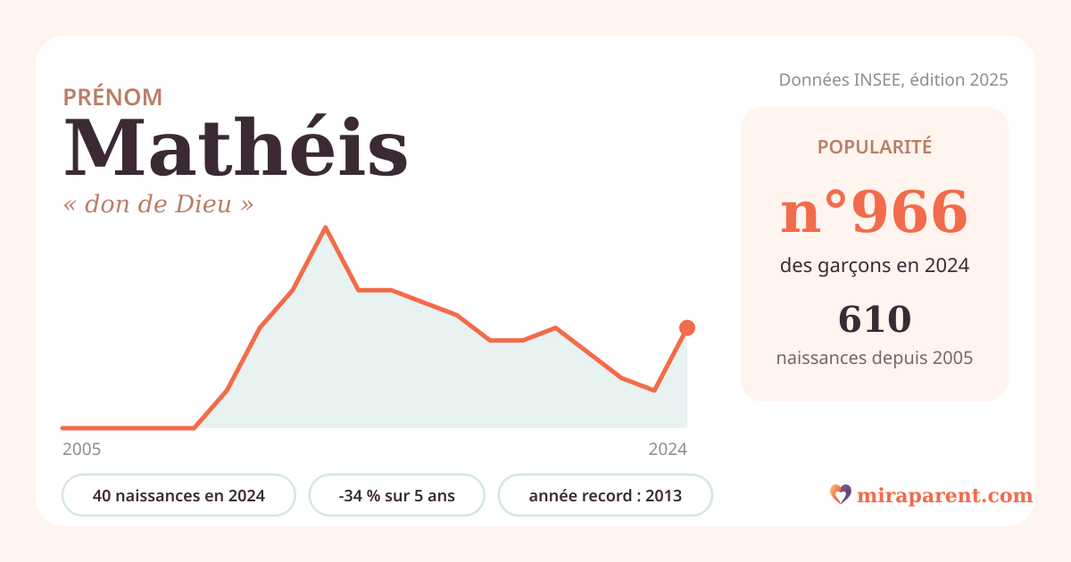 Courbe du prénom Mathéis : naissances par an de 2005 à 2024 selon l'INSEE, signification « don de Dieu », 40 naissances en 2024, rang 921