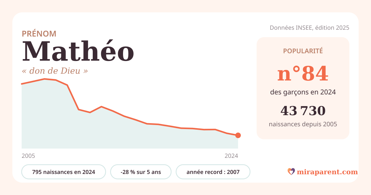 Courbe du prénom Mathéo : naissances par an de 2005 à 2024 selon l'INSEE, signification « don de Dieu », 795 naissances en 2024, rang 84