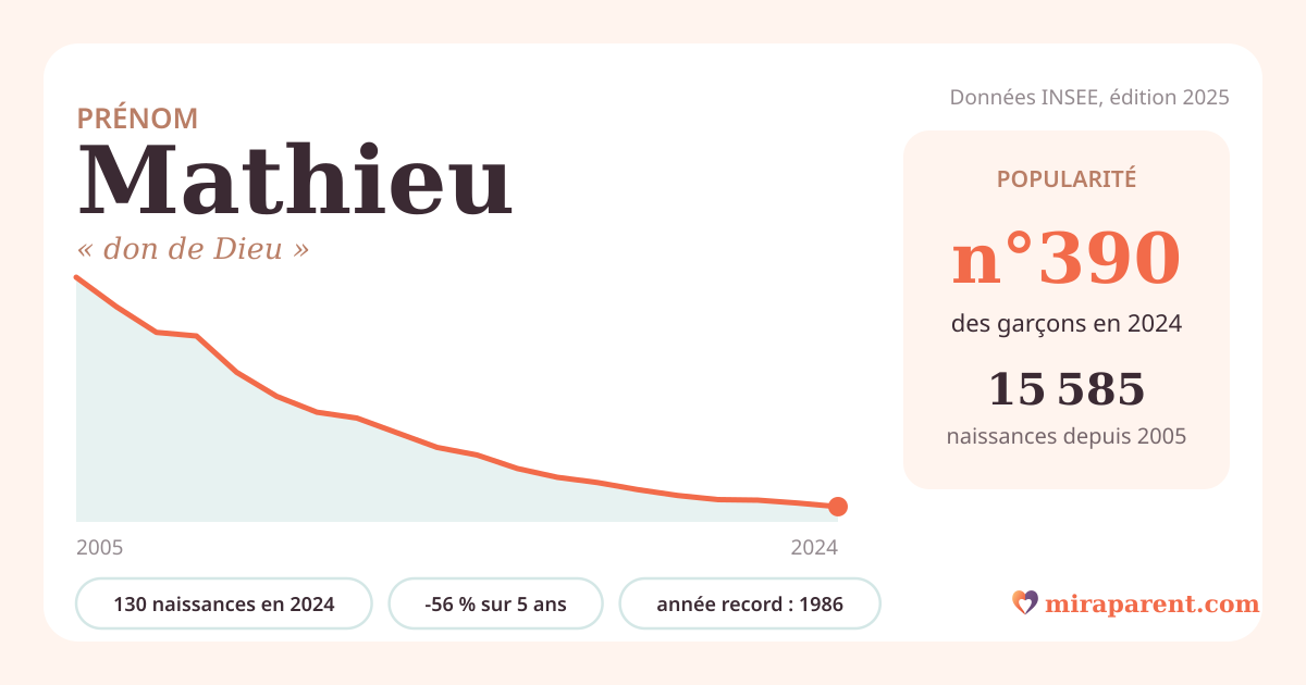 Courbe du prénom Mathieu : naissances par an de 2005 à 2024 selon l'INSEE, signification « don de Dieu », 130 naissances en 2024, rang 390