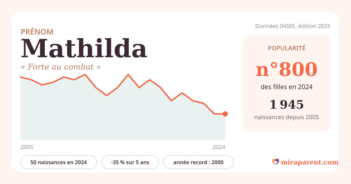 Courbe du prénom Mathilda : naissances par an de 2005 à 2024 selon l'INSEE, signification « Forte au combat », 50 naissances en 2024, rang 785