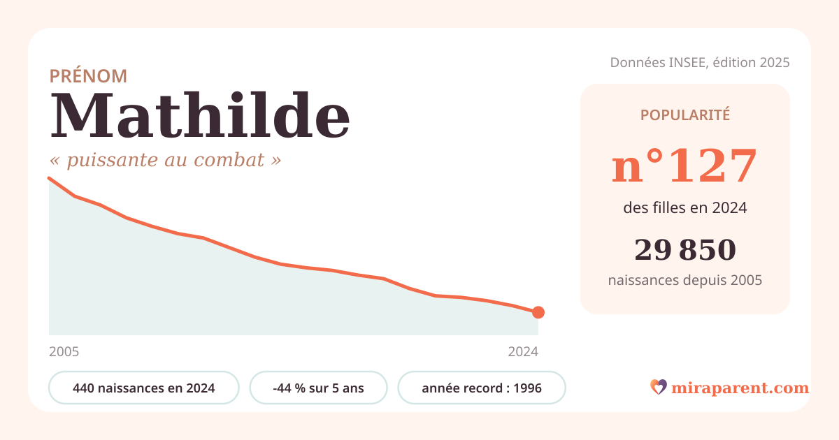 Courbe du prénom Mathilde : naissances par an de 2005 à 2024 selon l'INSEE, signification « puissante au combat », 440 naissances en 2024, rang 127