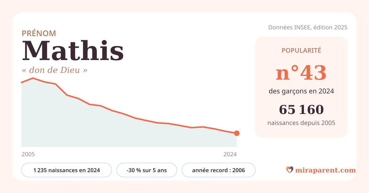 Courbe du prénom Mathis : naissances par an de 2005 à 2024 selon l'INSEE, signification « don de Dieu », 1 235 naissances en 2024, rang 43