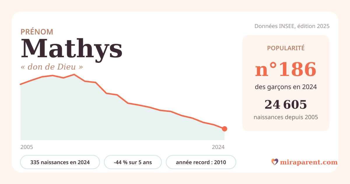 Courbe du prénom Mathys : naissances par an de 2005 à 2024 selon l'INSEE, signification « don de Dieu », 335 naissances en 2024, rang 186