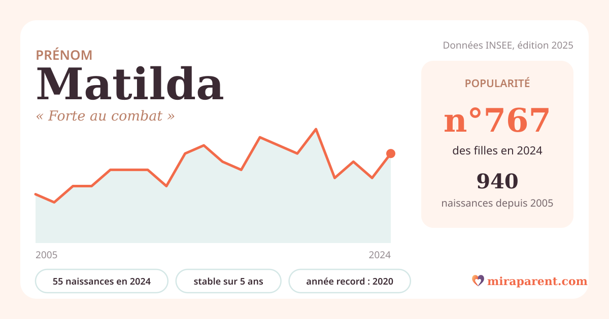 Courbe du prénom Matilda : naissances par an de 2005 à 2024 selon l'INSEE, signification « Forte au combat », 55 naissances en 2024, rang 743