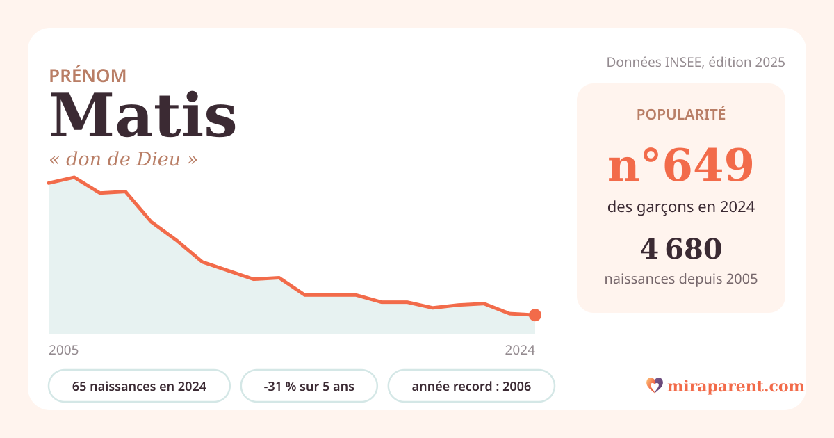 Courbe du prénom Matis : naissances par an de 2005 à 2024 selon l'INSEE, signification « don de Dieu », 65 naissances en 2024, rang 646