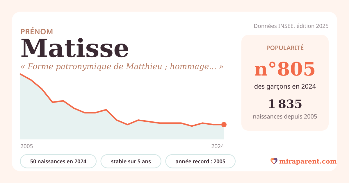 Courbe du prénom Matisse : naissances par an de 2005 à 2024 selon l'INSEE, signification « Forme patronymique de Matthieu ; hommage au peintre Henri Matisse », 50 naissances en 2024, rang 797