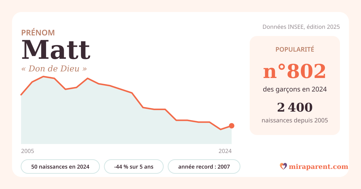Courbe du prénom Matt : naissances par an de 2005 à 2024 selon l'INSEE, signification « Don de Dieu », 50 naissances en 2024, rang 797