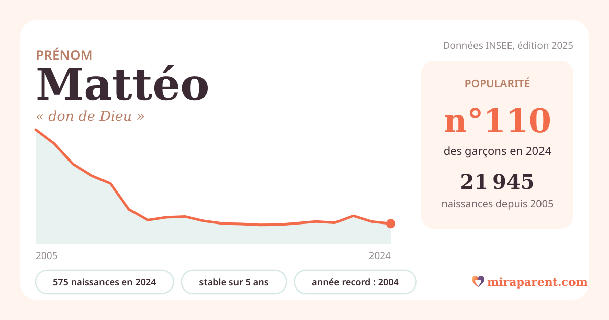 Courbe du prénom Mattéo : naissances par an de 2005 à 2024 selon l'INSEE, signification « don de Dieu », 575 naissances en 2024, rang 110