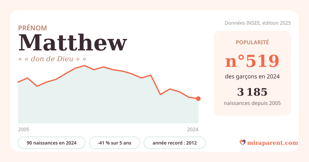 Courbe du prénom Matthew : naissances par an de 2005 à 2024 selon l'INSEE, signification « « don de Dieu » », 90 naissances en 2024, rang 515