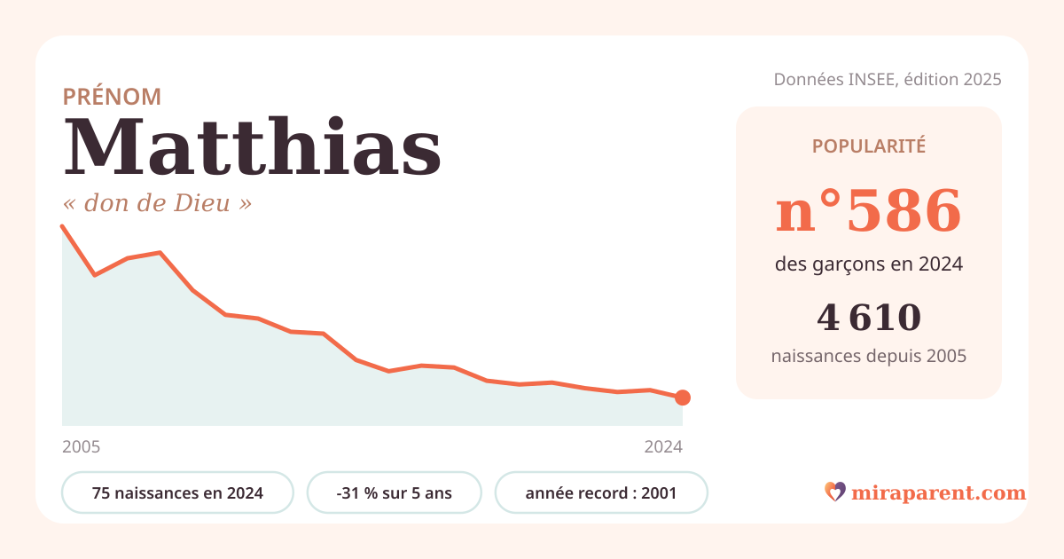 Courbe du prénom Matthias : naissances par an de 2005 à 2024 selon l'INSEE, signification « don de Dieu », 75 naissances en 2024, rang 581