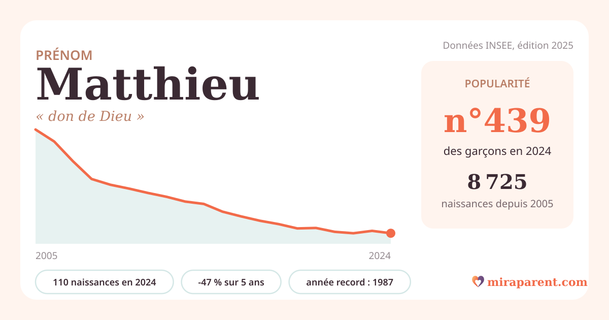 Courbe du prénom Matthieu : naissances par an de 2005 à 2024 selon l'INSEE, signification « don de Dieu », 110 naissances en 2024, rang 439
