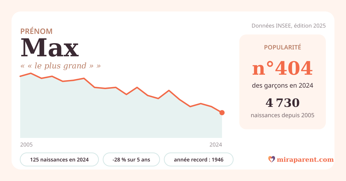 Courbe du prénom Max : naissances par an de 2005 à 2024 selon l'INSEE, signification « « le plus grand » », 125 naissances en 2024, rang 400