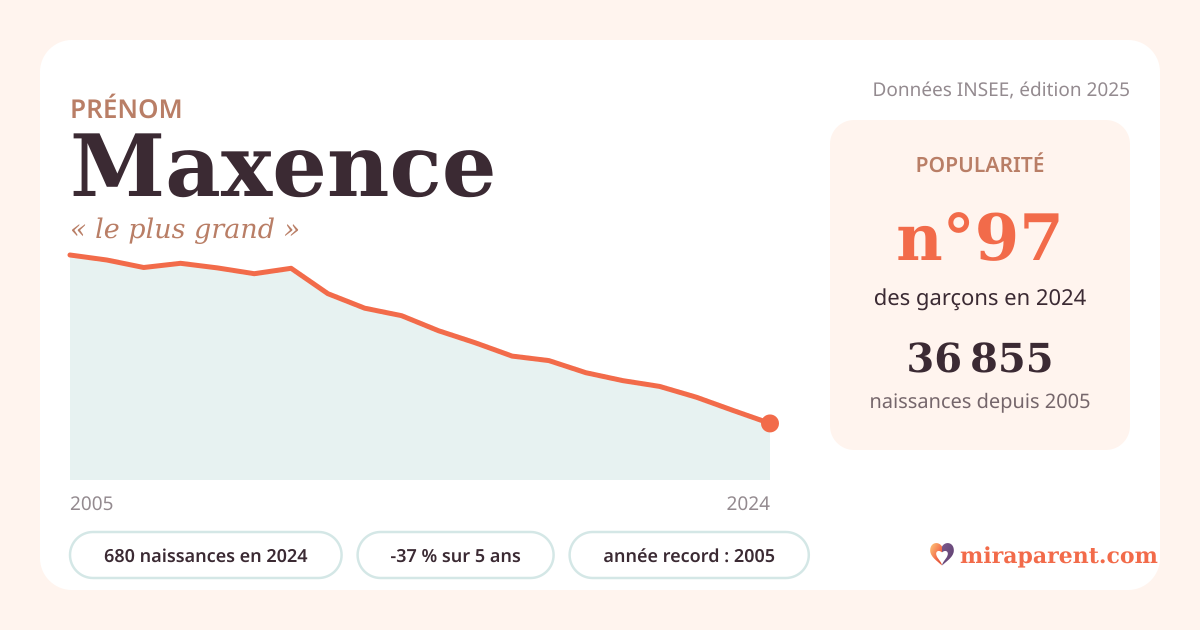 Courbe du prénom Maxence : naissances par an de 2005 à 2024 selon l'INSEE, signification « le plus grand », 680 naissances en 2024, rang 97