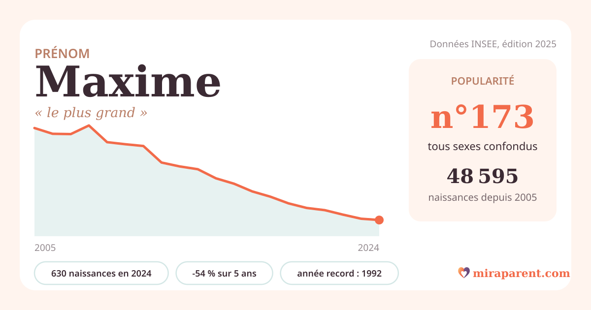 Courbe du prénom Maxime : naissances par an de 2005 à 2024 selon l'INSEE, signification « le plus grand », 630 naissances en 2024, rang 173