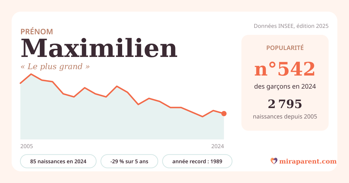 Courbe du prénom Maximilien : naissances par an de 2005 à 2024 selon l'INSEE, signification « Le plus grand », 85 naissances en 2024, rang 537