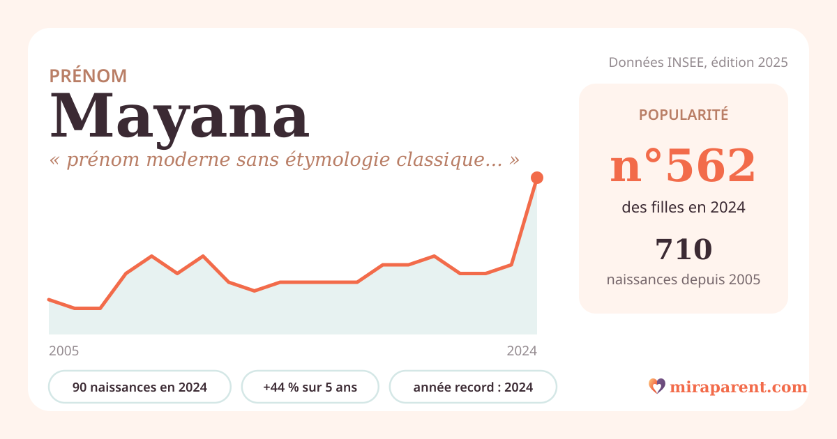 Courbe du prénom Mayana : naissances par an de 2005 à 2024 selon l'INSEE, signification « prénom moderne sans étymologie classique établie », 90 naissances en 2024, rang 548