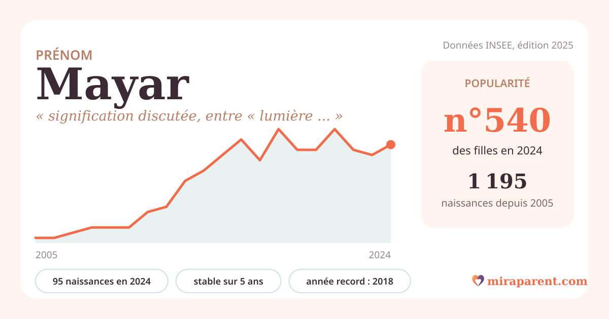 Courbe du prénom Mayar : naissances par an de 2005 à 2024 selon l'INSEE, signification « signification discutée, entre « lumière de lune » et « porteuse d'abondance » », 95 naissances en 2024, rang 516