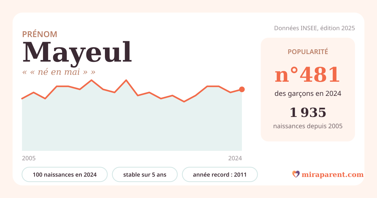 Courbe du prénom Mayeul : naissances par an de 2005 à 2024 selon l'INSEE, signification « « né en mai » », 100 naissances en 2024, rang 475