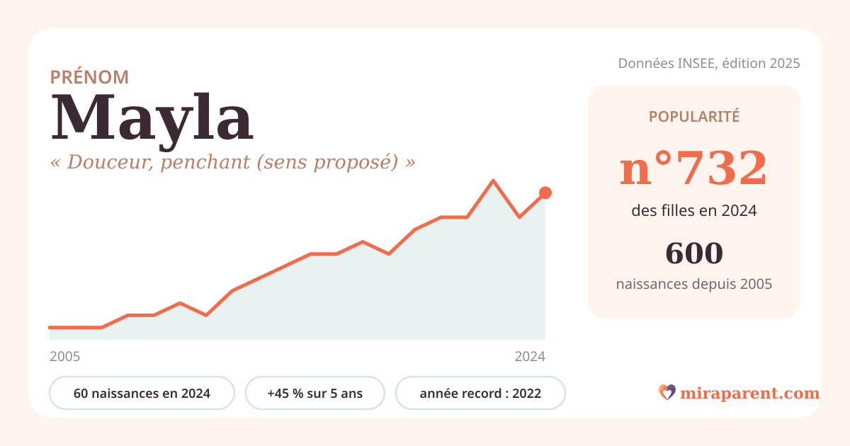 Courbe du prénom Mayla : naissances par an de 2005 à 2024 selon l'INSEE, signification « Douceur, penchant (sens proposé) », 60 naissances en 2024, rang 692