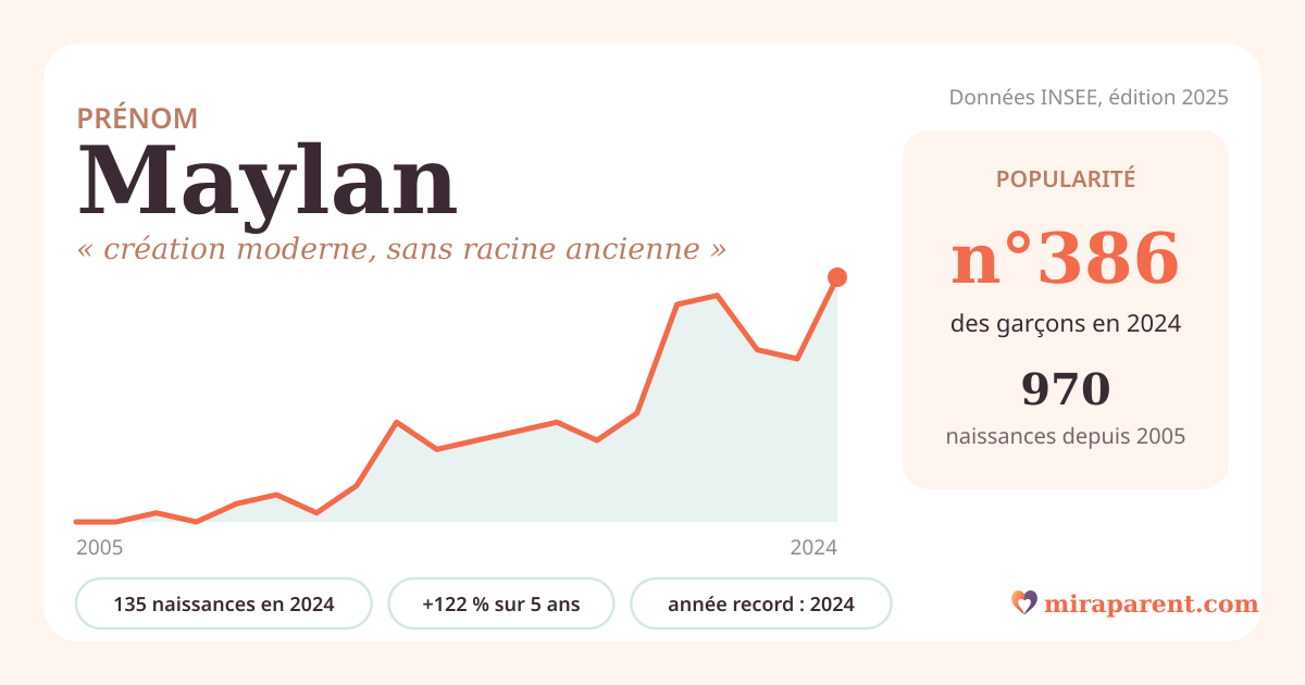 Courbe du prénom Maylan : naissances par an de 2005 à 2024 selon l'INSEE, signification « création moderne, sans racine ancienne », 135 naissances en 2024, rang 378