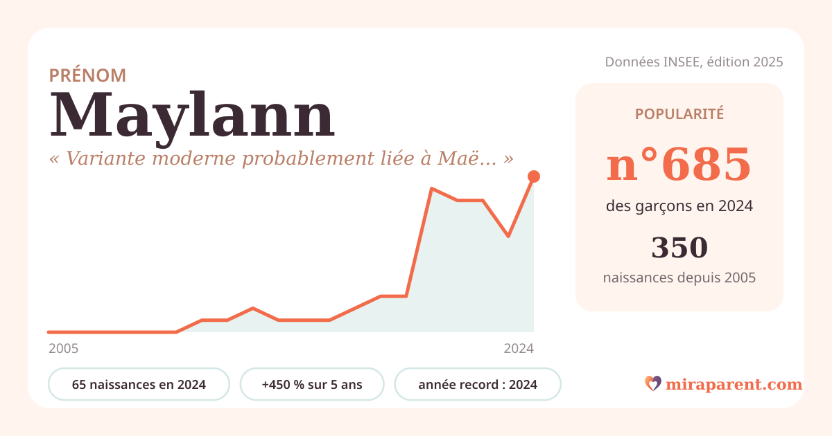 Courbe du prénom Maylann : naissances par an de 2005 à 2024 selon l'INSEE, signification « Variante moderne probablement liée à Maël, « prince, chef ». », 65 naissances en 2024, rang 646