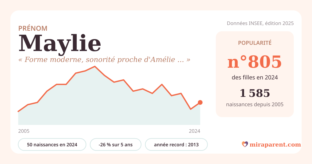 Courbe du prénom Maylie : naissances par an de 2005 à 2024 selon l'INSEE, signification « Forme moderne, sonorité proche d'Amélie ou Maëlys », 50 naissances en 2024, rang 785