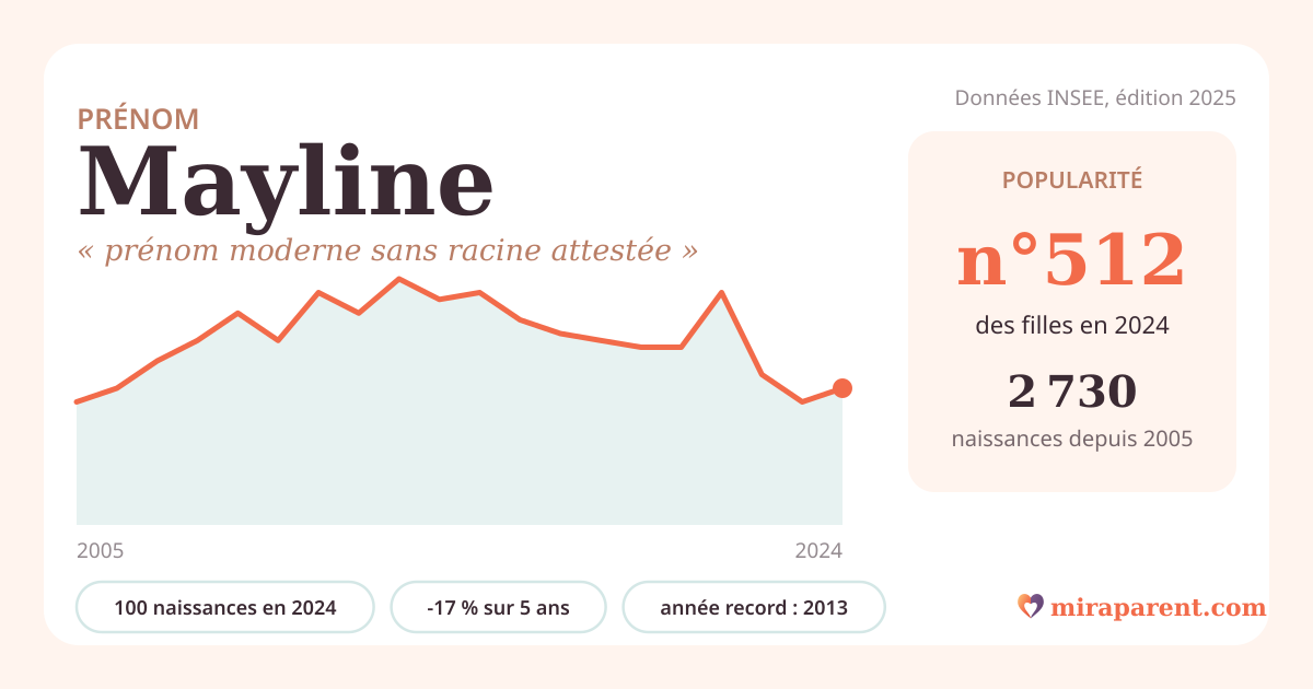 Courbe du prénom Mayline : naissances par an de 2005 à 2024 selon l'INSEE, signification « prénom moderne sans racine attestée », 100 naissances en 2024, rang 507