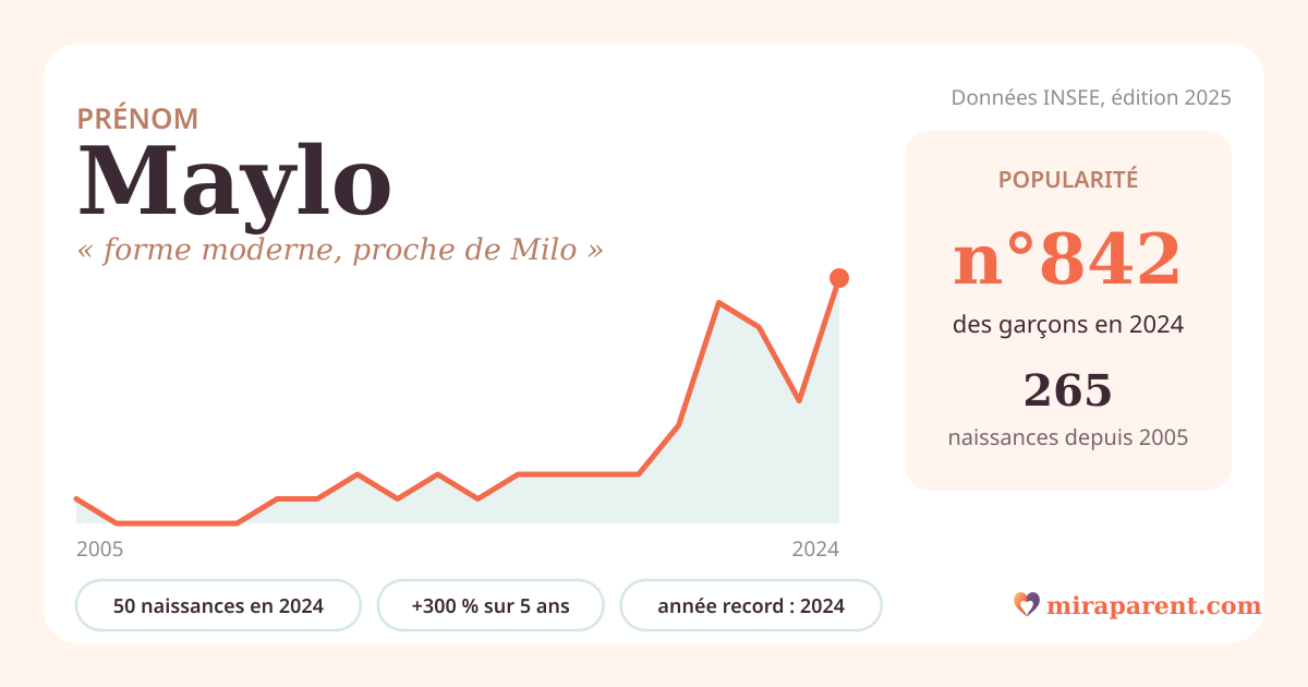 Courbe du prénom Maylo : naissances par an de 2005 à 2024 selon l'INSEE, signification « forme moderne, proche de Milo », 50 naissances en 2024, rang 797