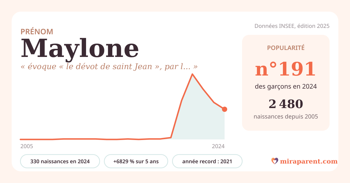 Courbe du prénom Maylone : naissances par an de 2005 à 2024 selon l'INSEE, signification « évoque « le dévot de saint Jean », par le patronyme Malone », 330 naissances en 2024, rang 190