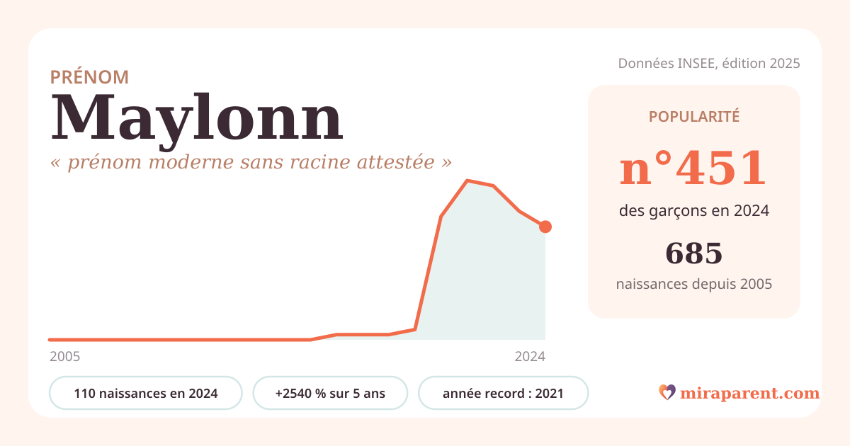 Courbe du prénom Maylonn : naissances par an de 2005 à 2024 selon l'INSEE, signification « prénom moderne sans racine attestée », 110 naissances en 2024, rang 439