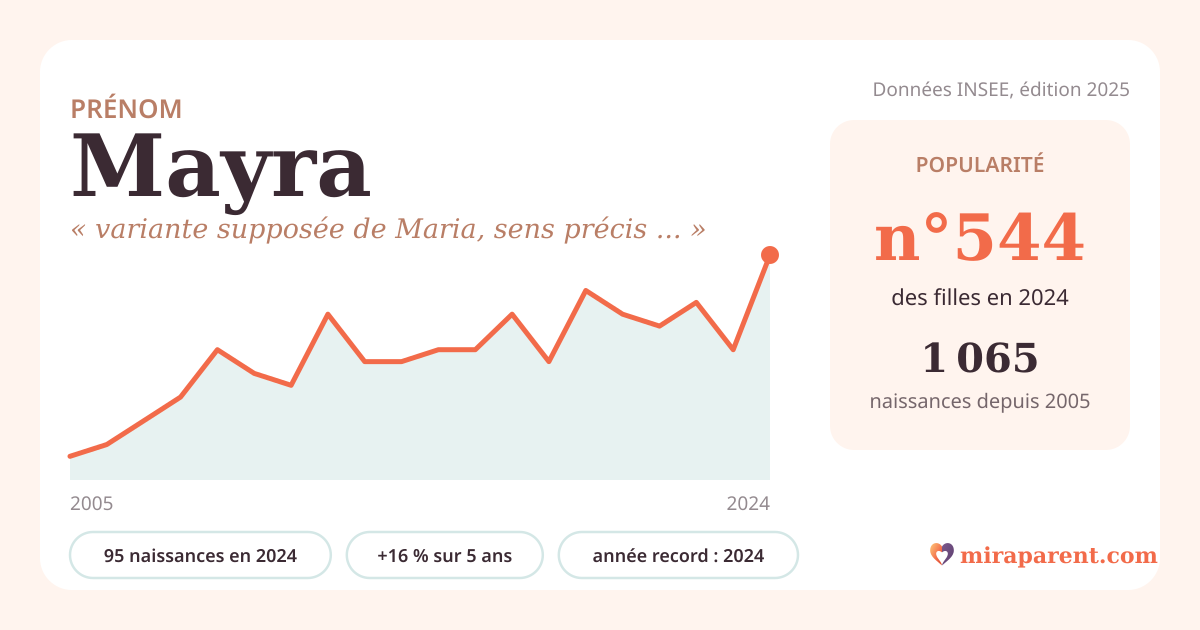 Courbe du prénom Mayra : naissances par an de 2005 à 2024 selon l'INSEE, signification « variante supposée de Maria, sens précis non établi », 95 naissances en 2024, rang 516