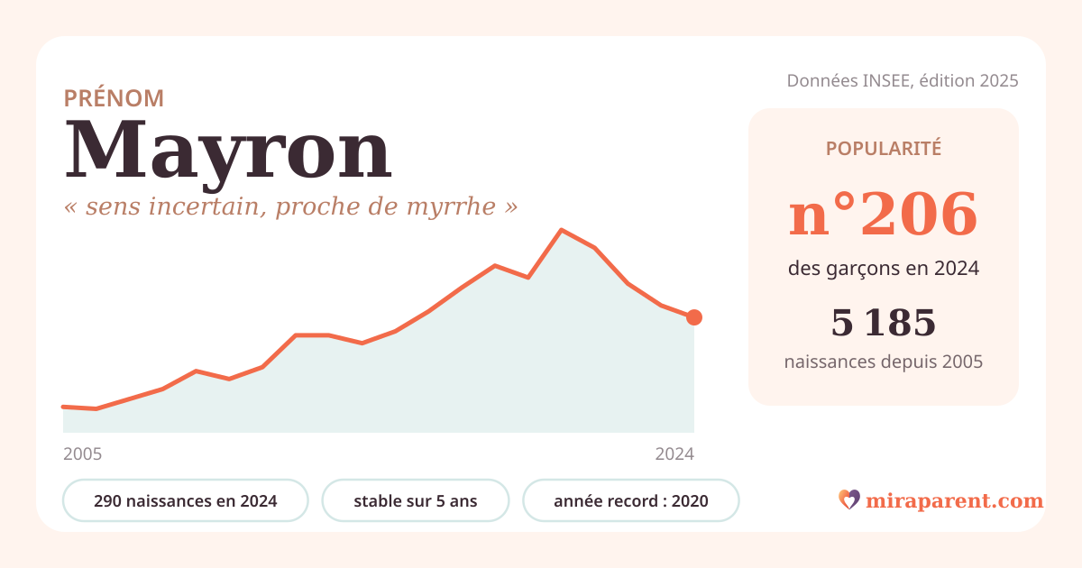 Courbe du prénom Mayron : naissances par an de 2005 à 2024 selon l'INSEE, signification « sens incertain, proche de myrrhe », 290 naissances en 2024, rang 203