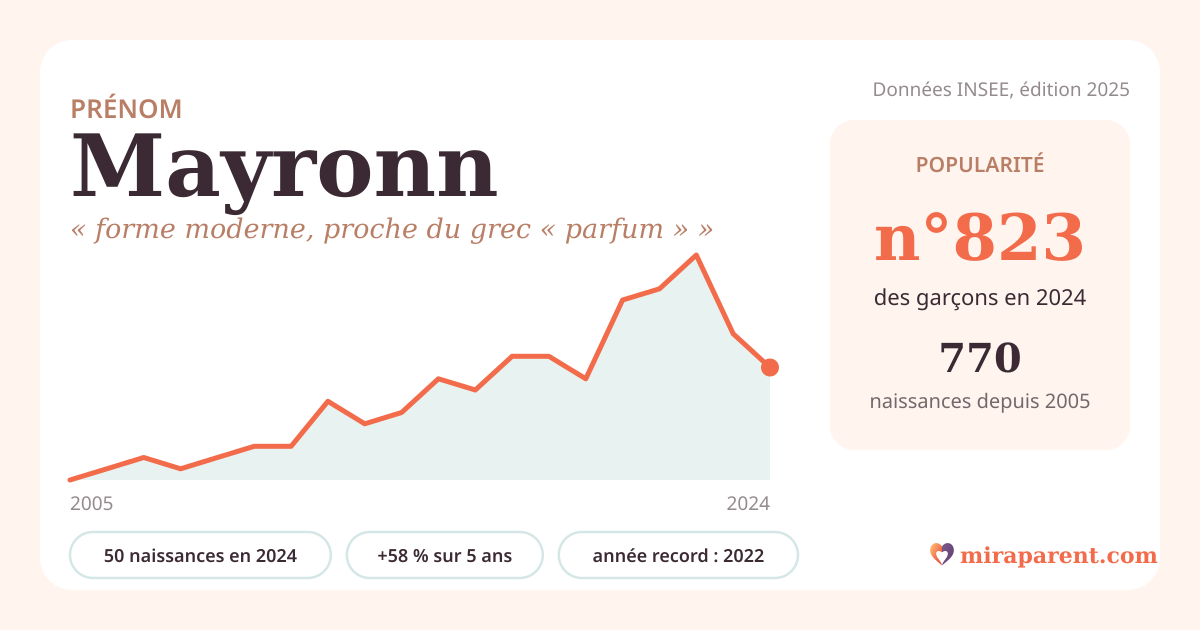 Courbe du prénom Mayronn : naissances par an de 2005 à 2024 selon l'INSEE, signification « forme moderne, proche du grec « parfum » », 50 naissances en 2024, rang 797