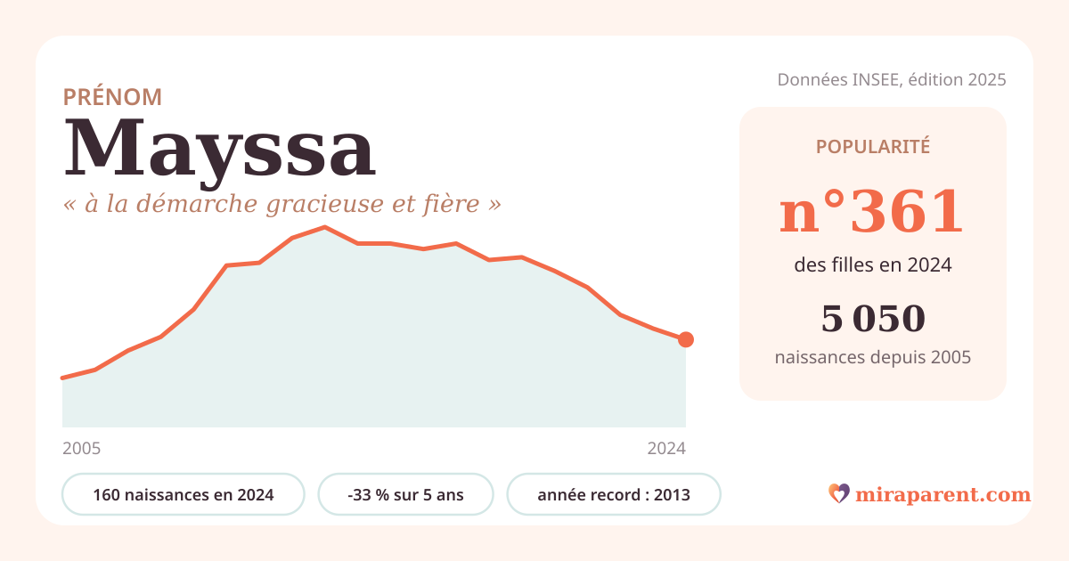 Courbe du prénom Mayssa : naissances par an de 2005 à 2024 selon l'INSEE, signification « à la démarche gracieuse et fière », 160 naissances en 2024, rang 359