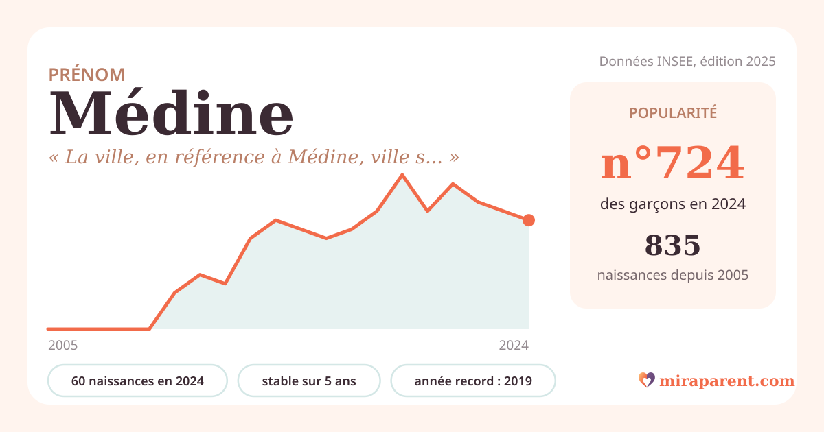 Courbe du prénom Médine : naissances par an de 2005 à 2024 selon l'INSEE, signification « La ville, en référence à Médine, ville sainte de l'islam. », 60 naissances en 2024, rang 688