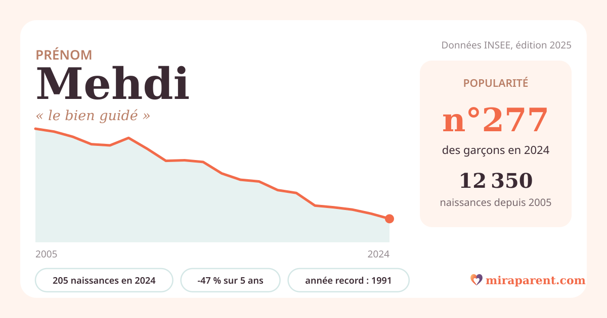 Courbe du prénom Mehdi : naissances par an de 2005 à 2024 selon l'INSEE, signification « le bien guidé », 205 naissances en 2024, rang 277