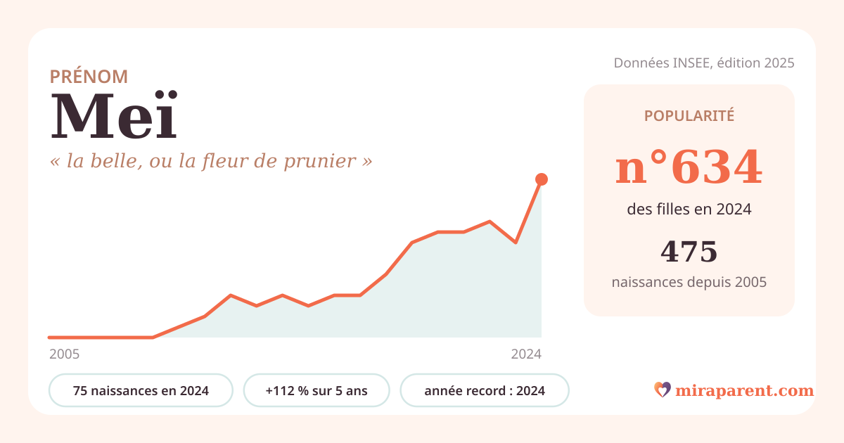 Courbe du prénom Meï : naissances par an de 2005 à 2024 selon l'INSEE, signification « la belle, ou la fleur de prunier », 75 naissances en 2024, rang 611