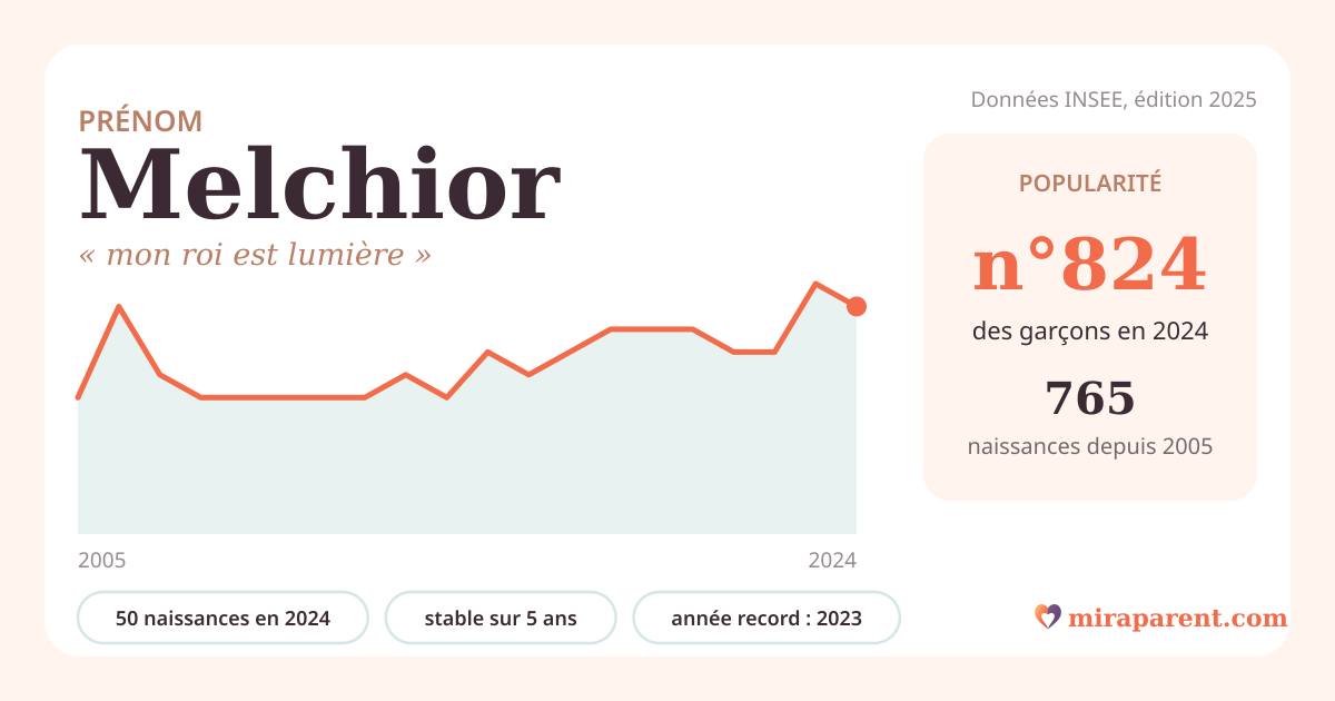 Courbe du prénom Melchior : naissances par an de 2005 à 2024 selon l'INSEE, signification « mon roi est lumière », 50 naissances en 2024, rang 797