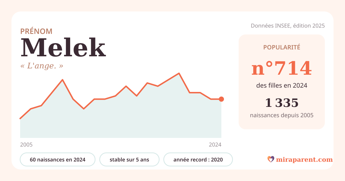 Courbe du prénom Melek : naissances par an de 2005 à 2024 selon l'INSEE, signification « L'ange. », 60 naissances en 2024, rang 692