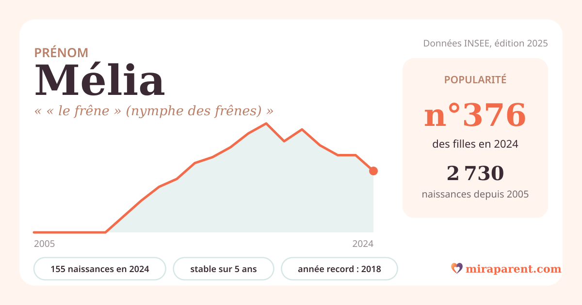 Courbe du prénom Mélia : naissances par an de 2005 à 2024 selon l'INSEE, signification « « le frêne » (nymphe des frênes) », 155 naissances en 2024, rang 370